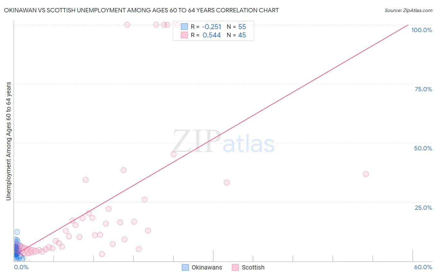 Okinawan vs Scottish Unemployment Among Ages 60 to 64 years