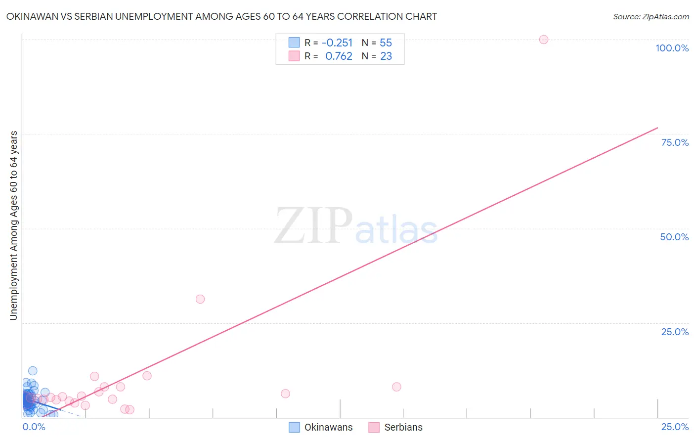 Okinawan vs Serbian Unemployment Among Ages 60 to 64 years