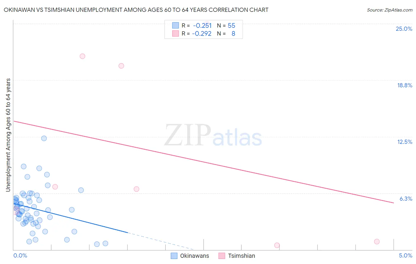 Okinawan vs Tsimshian Unemployment Among Ages 60 to 64 years