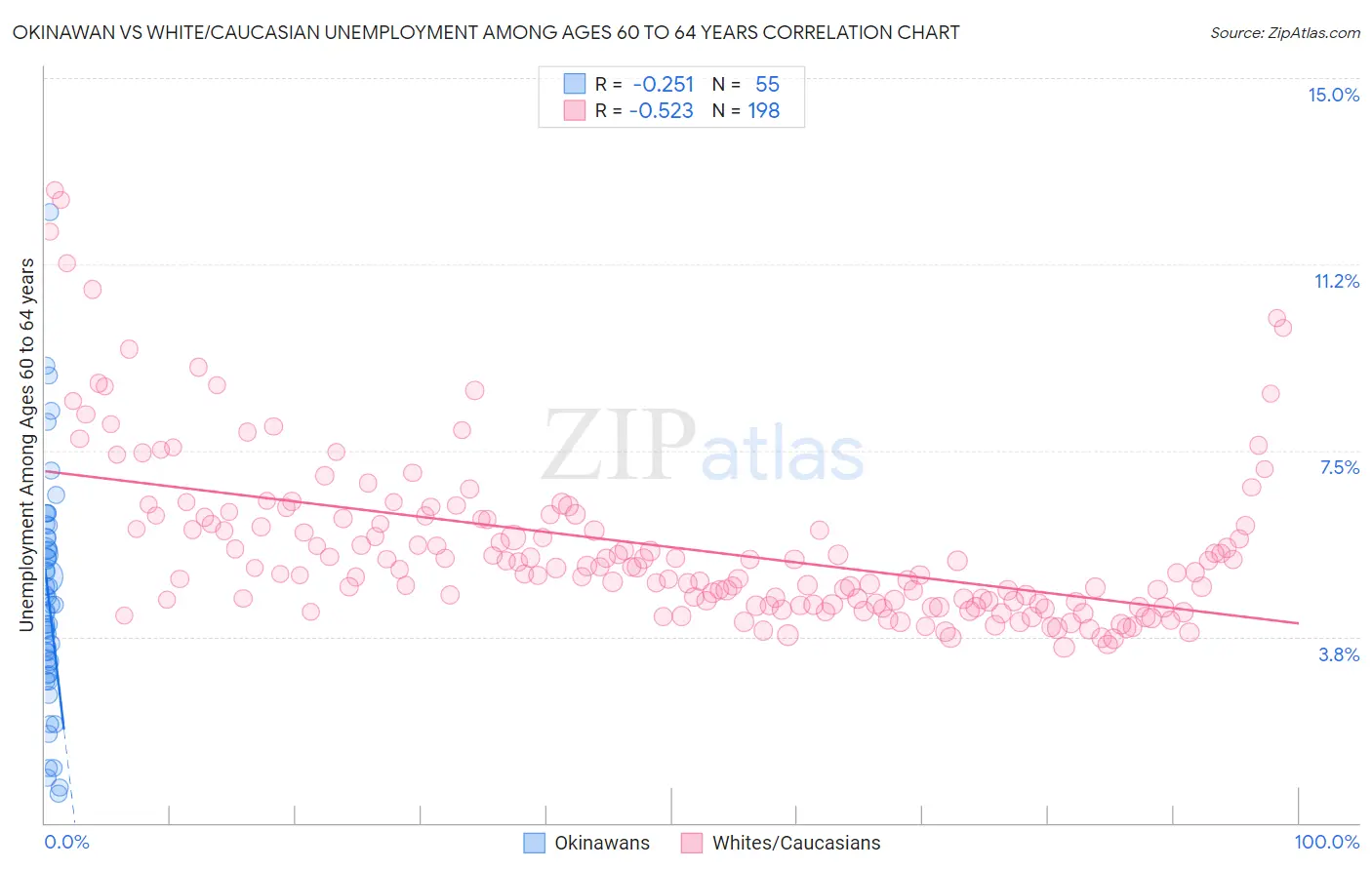 Okinawan vs White/Caucasian Unemployment Among Ages 60 to 64 years