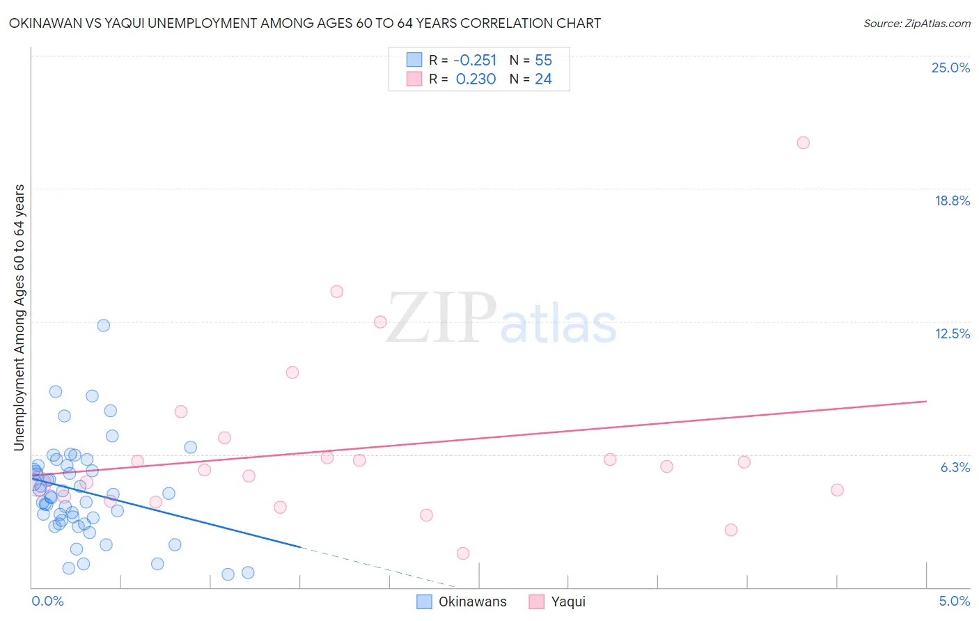 Okinawan vs Yaqui Unemployment Among Ages 60 to 64 years