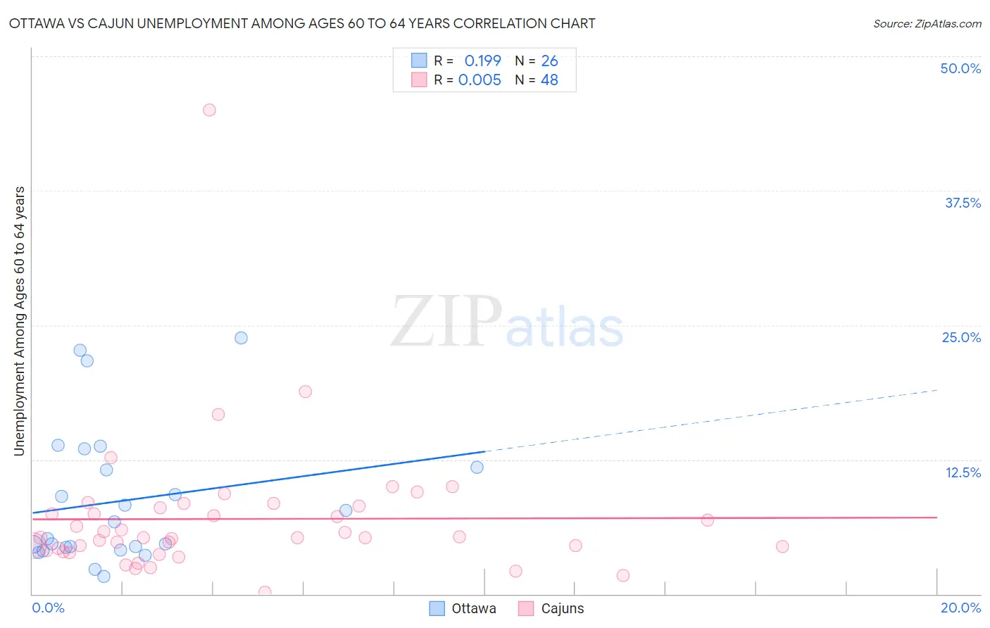 Ottawa vs Cajun Unemployment Among Ages 60 to 64 years