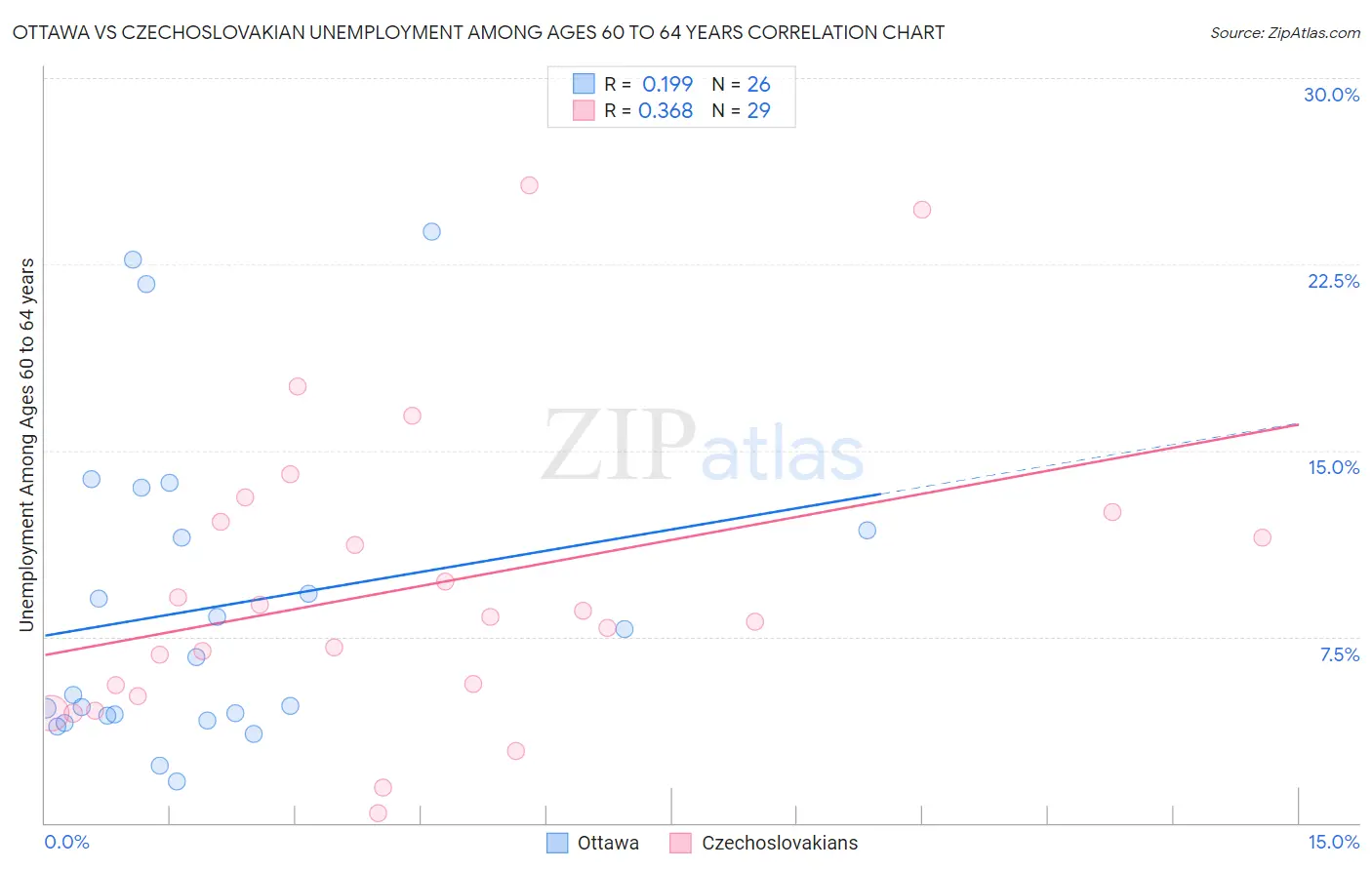 Ottawa vs Czechoslovakian Unemployment Among Ages 60 to 64 years