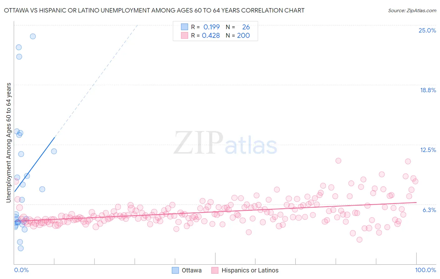 Ottawa vs Hispanic or Latino Unemployment Among Ages 60 to 64 years