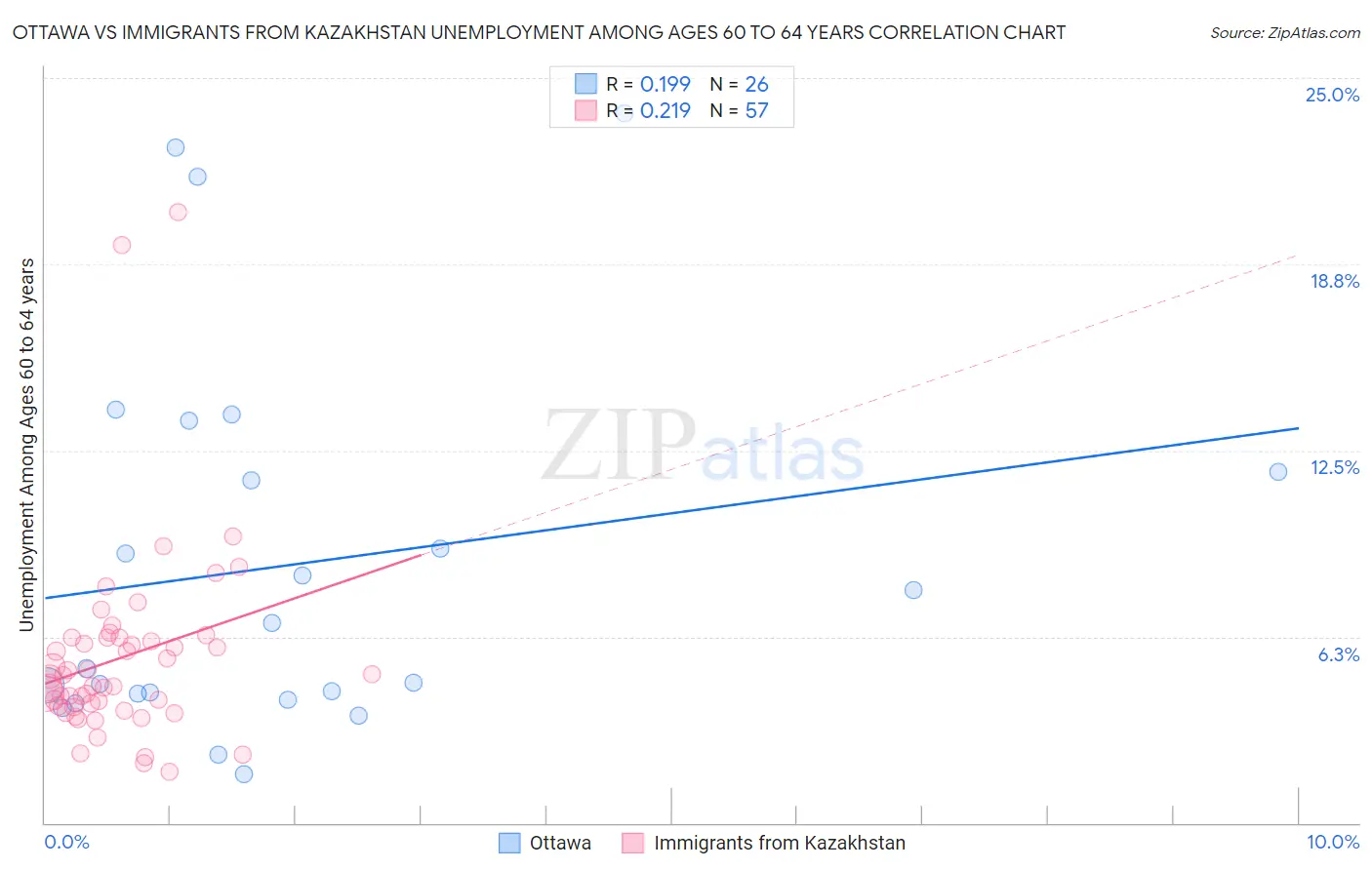 Ottawa vs Immigrants from Kazakhstan Unemployment Among Ages 60 to 64 years