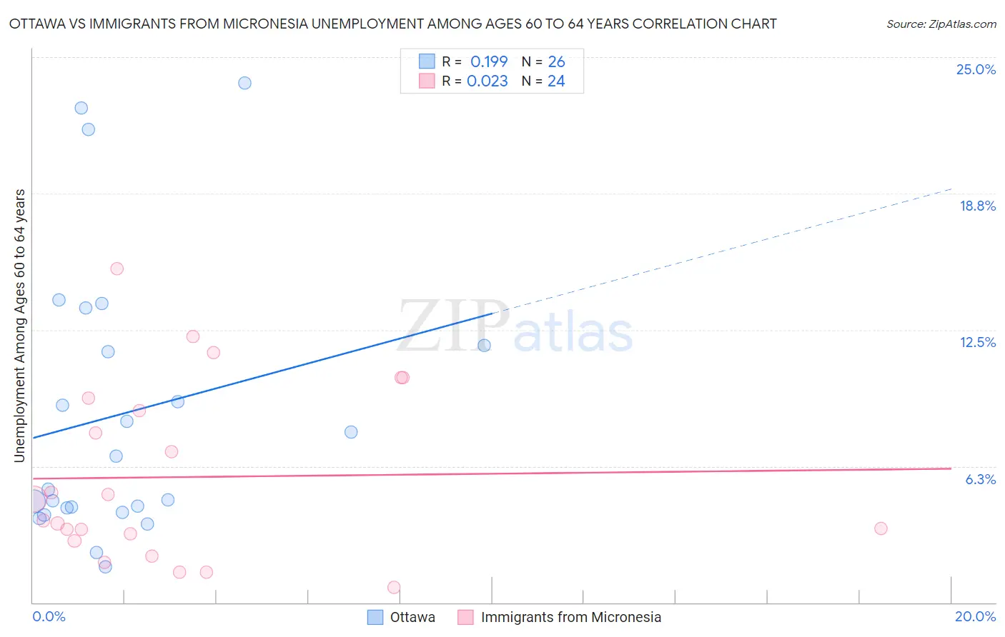 Ottawa vs Immigrants from Micronesia Unemployment Among Ages 60 to 64 years