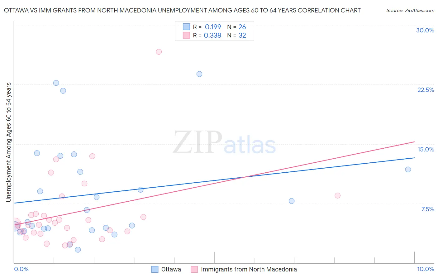 Ottawa vs Immigrants from North Macedonia Unemployment Among Ages 60 to 64 years