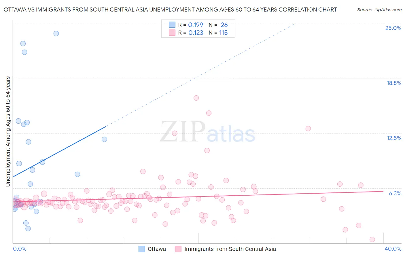 Ottawa vs Immigrants from South Central Asia Unemployment Among Ages 60 to 64 years