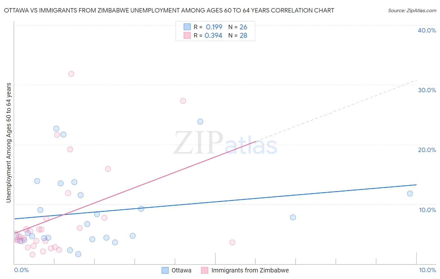 Ottawa vs Immigrants from Zimbabwe Unemployment Among Ages 60 to 64 years