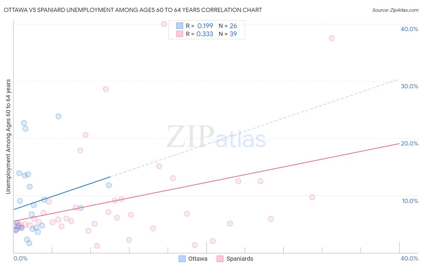 Ottawa vs Spaniard Unemployment Among Ages 60 to 64 years