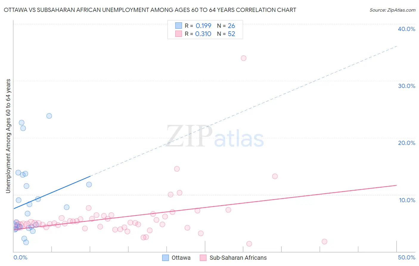 Ottawa vs Subsaharan African Unemployment Among Ages 60 to 64 years