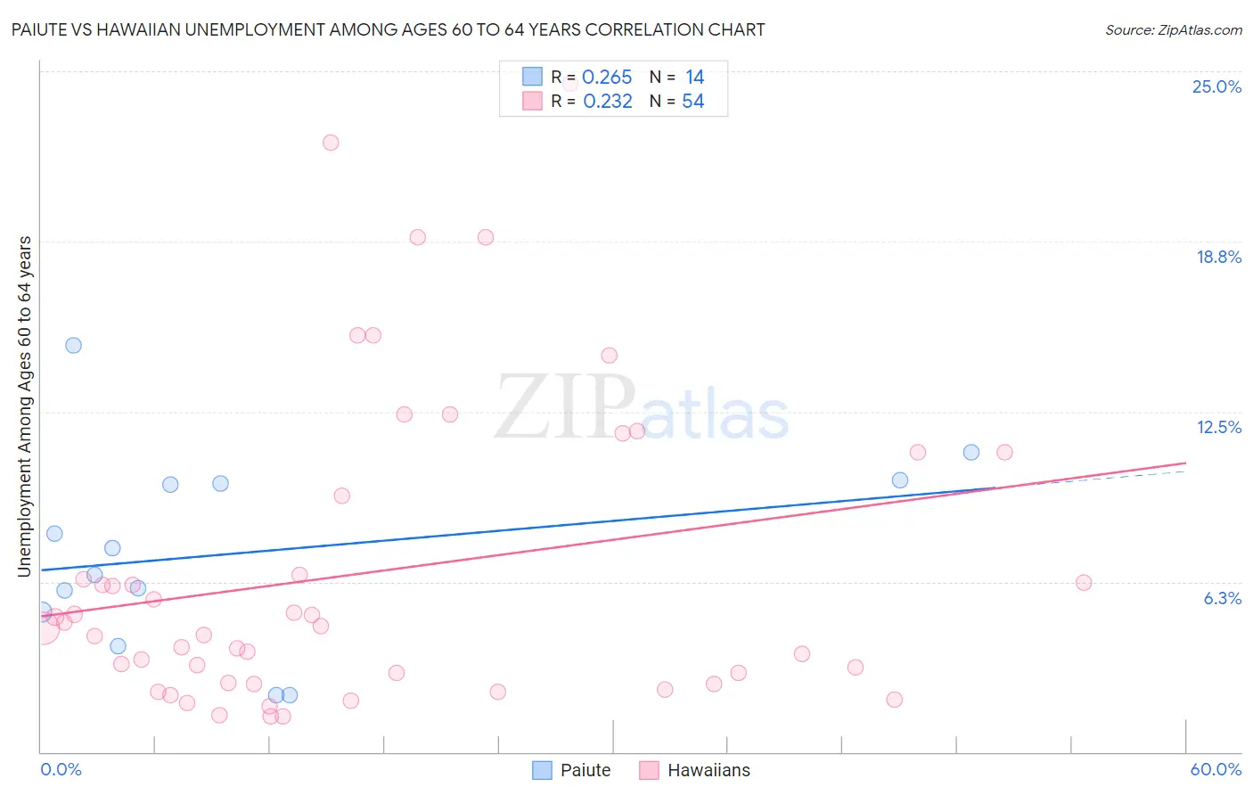 Paiute vs Hawaiian Unemployment Among Ages 60 to 64 years