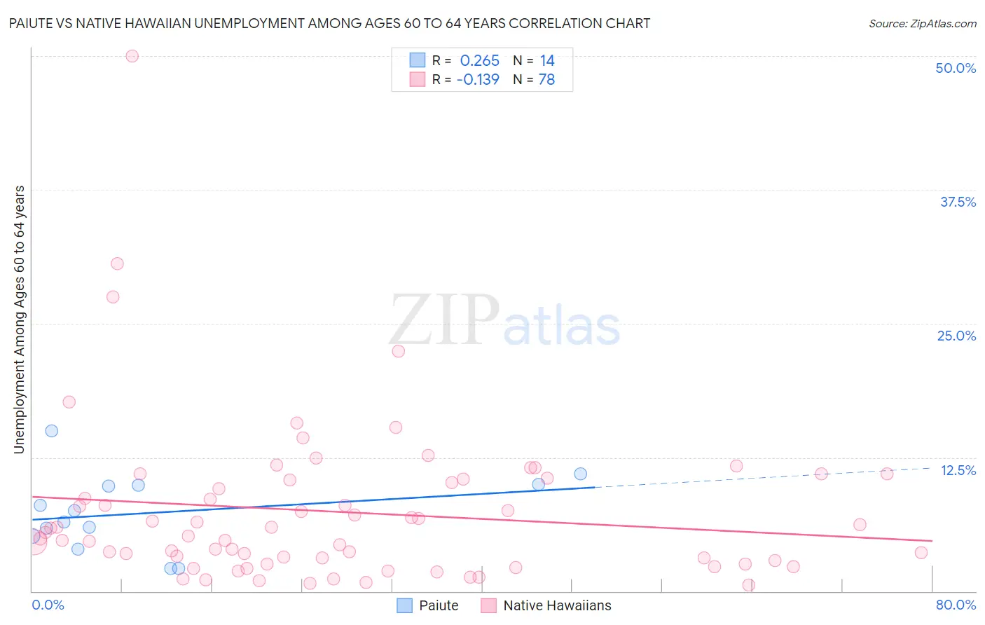 Paiute vs Native Hawaiian Unemployment Among Ages 60 to 64 years