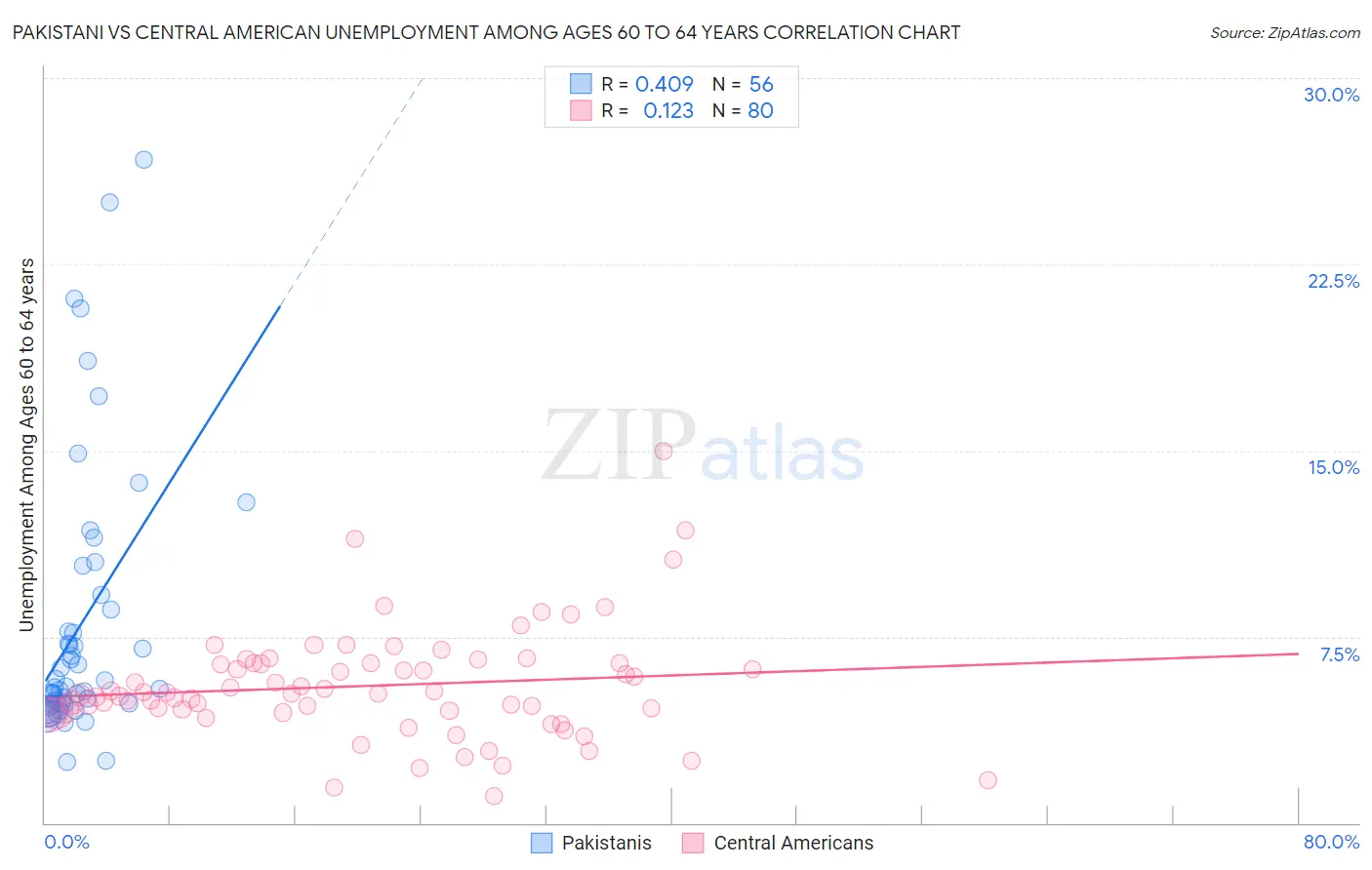 Pakistani vs Central American Unemployment Among Ages 60 to 64 years