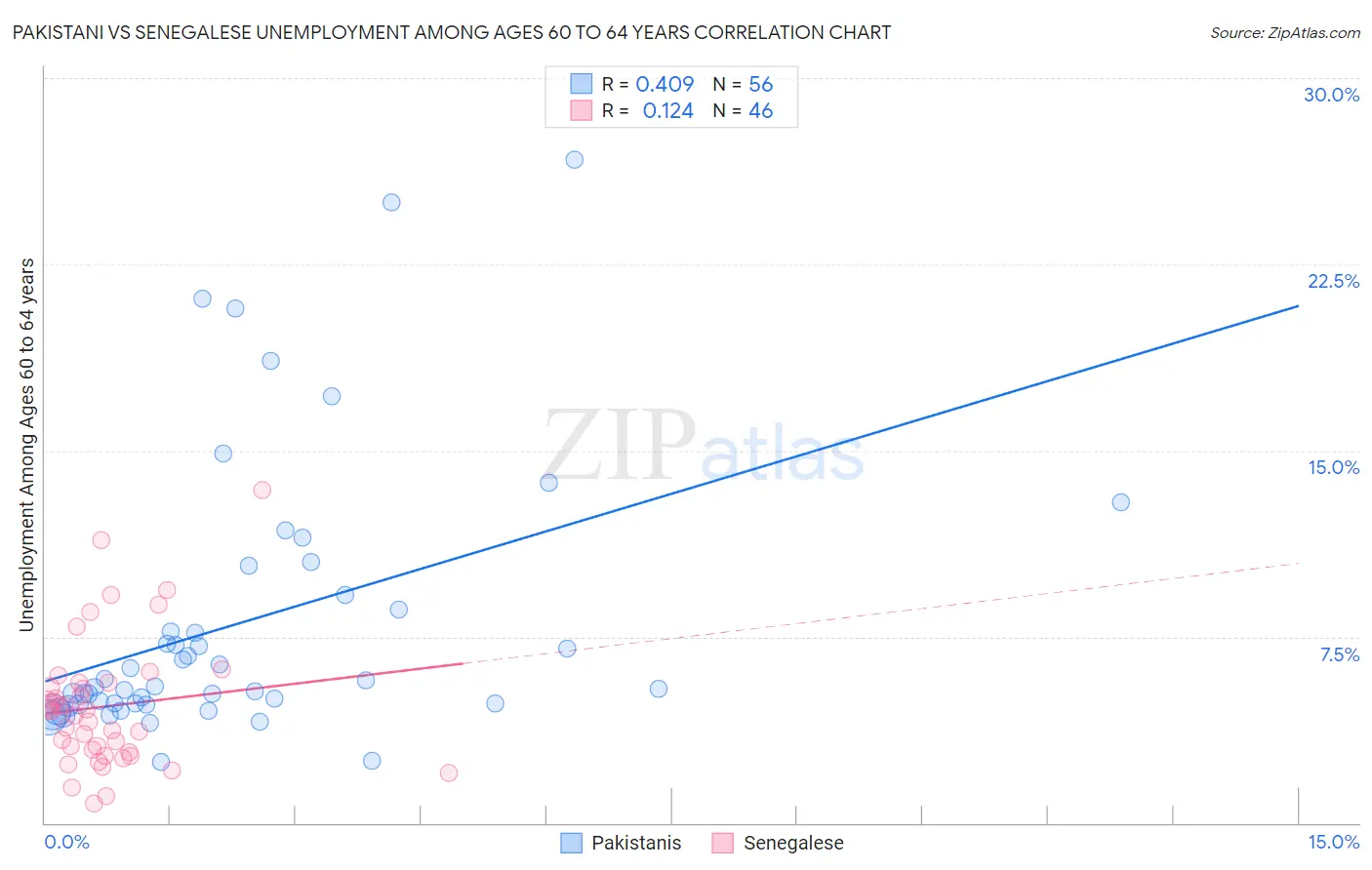 Pakistani vs Senegalese Unemployment Among Ages 60 to 64 years