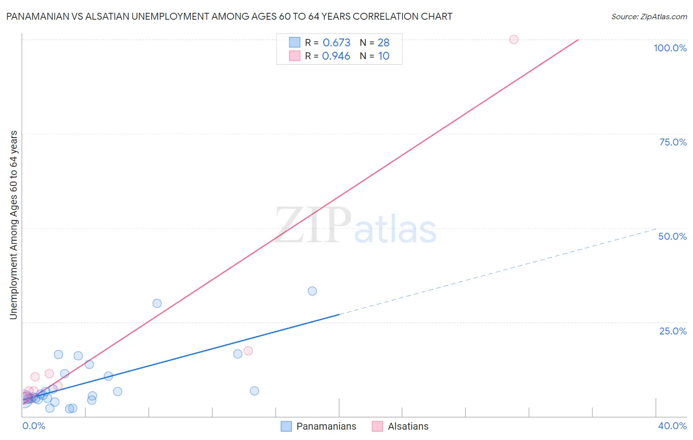 Panamanian vs Alsatian Unemployment Among Ages 60 to 64 years
