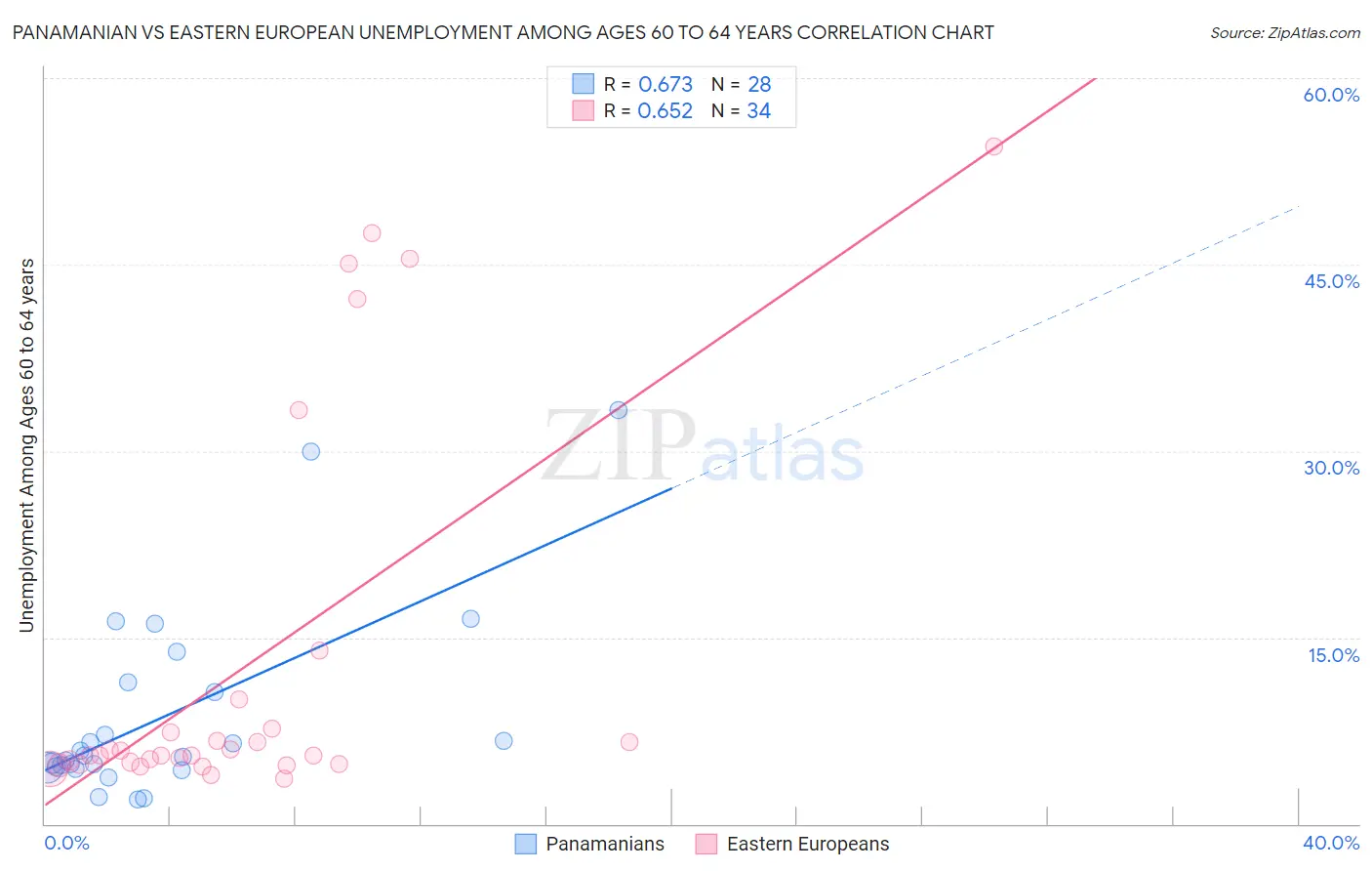 Panamanian vs Eastern European Unemployment Among Ages 60 to 64 years