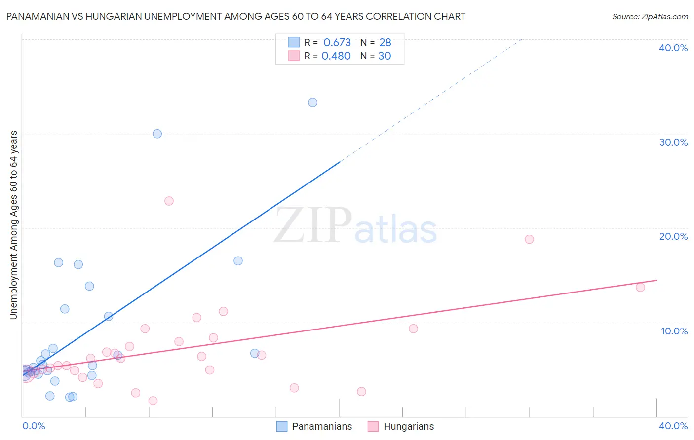Panamanian vs Hungarian Unemployment Among Ages 60 to 64 years