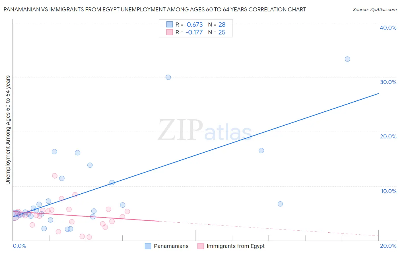 Panamanian vs Immigrants from Egypt Unemployment Among Ages 60 to 64 years