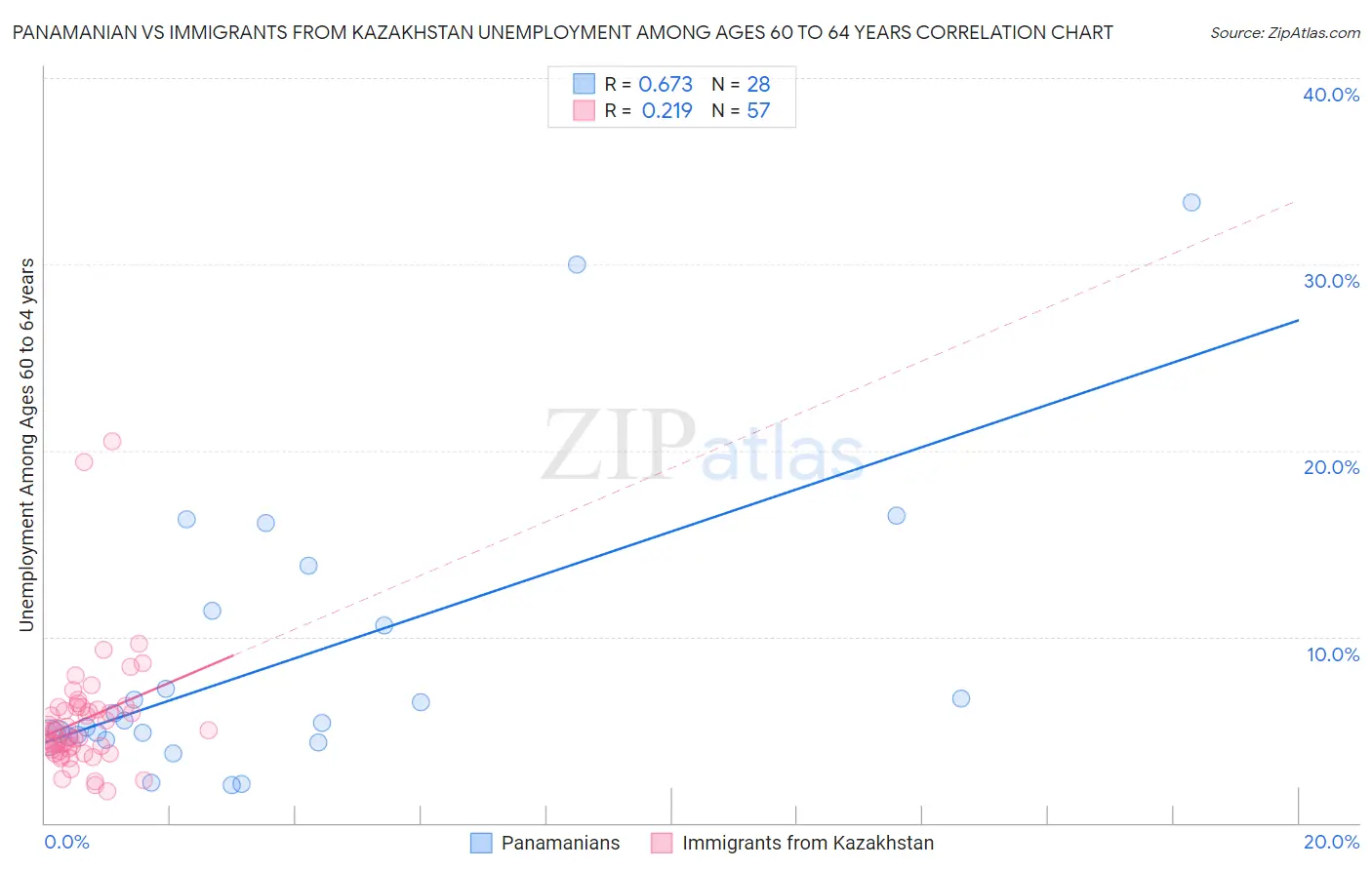 Panamanian vs Immigrants from Kazakhstan Unemployment Among Ages 60 to 64 years