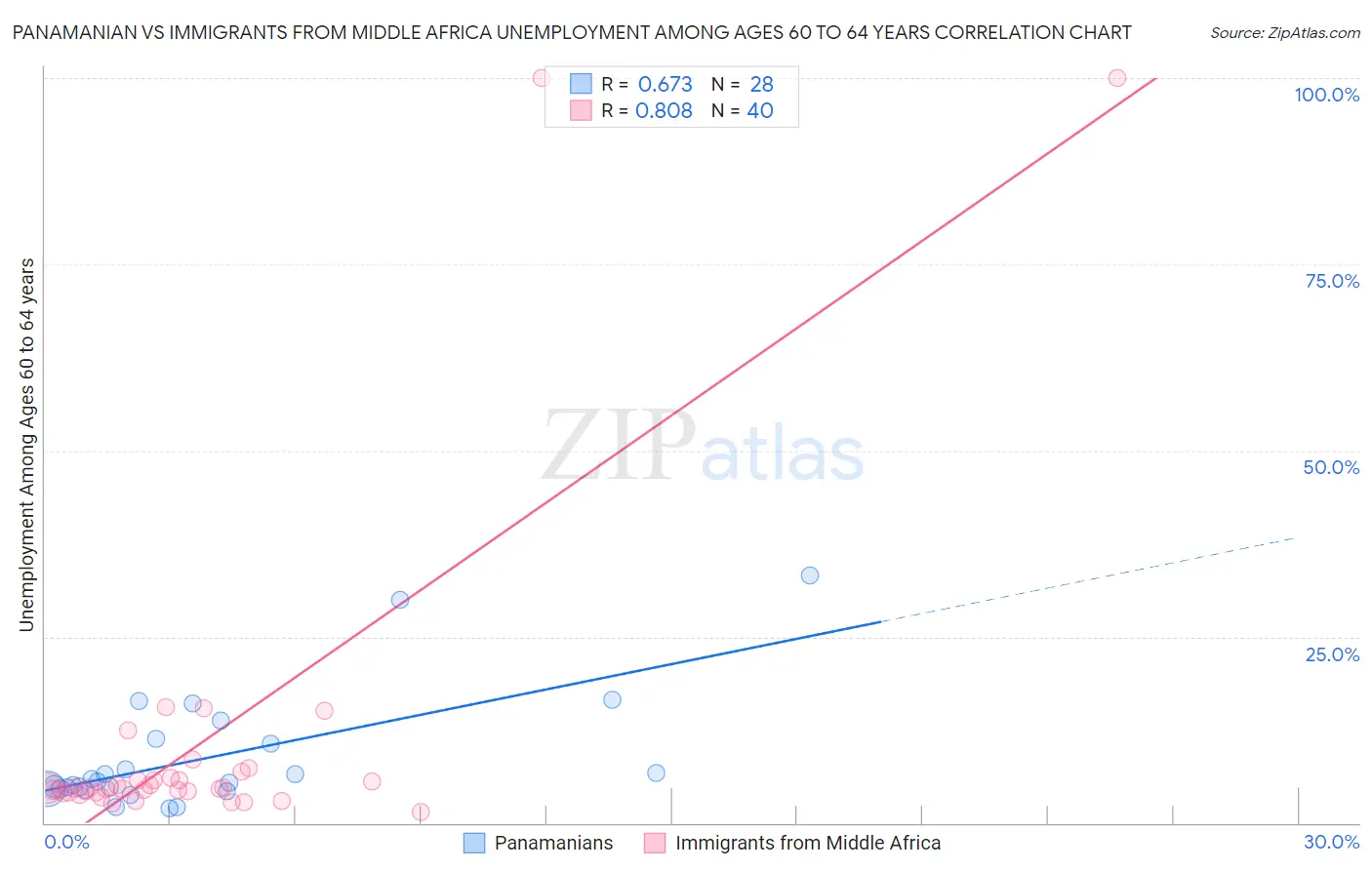 Panamanian vs Immigrants from Middle Africa Unemployment Among Ages 60 to 64 years