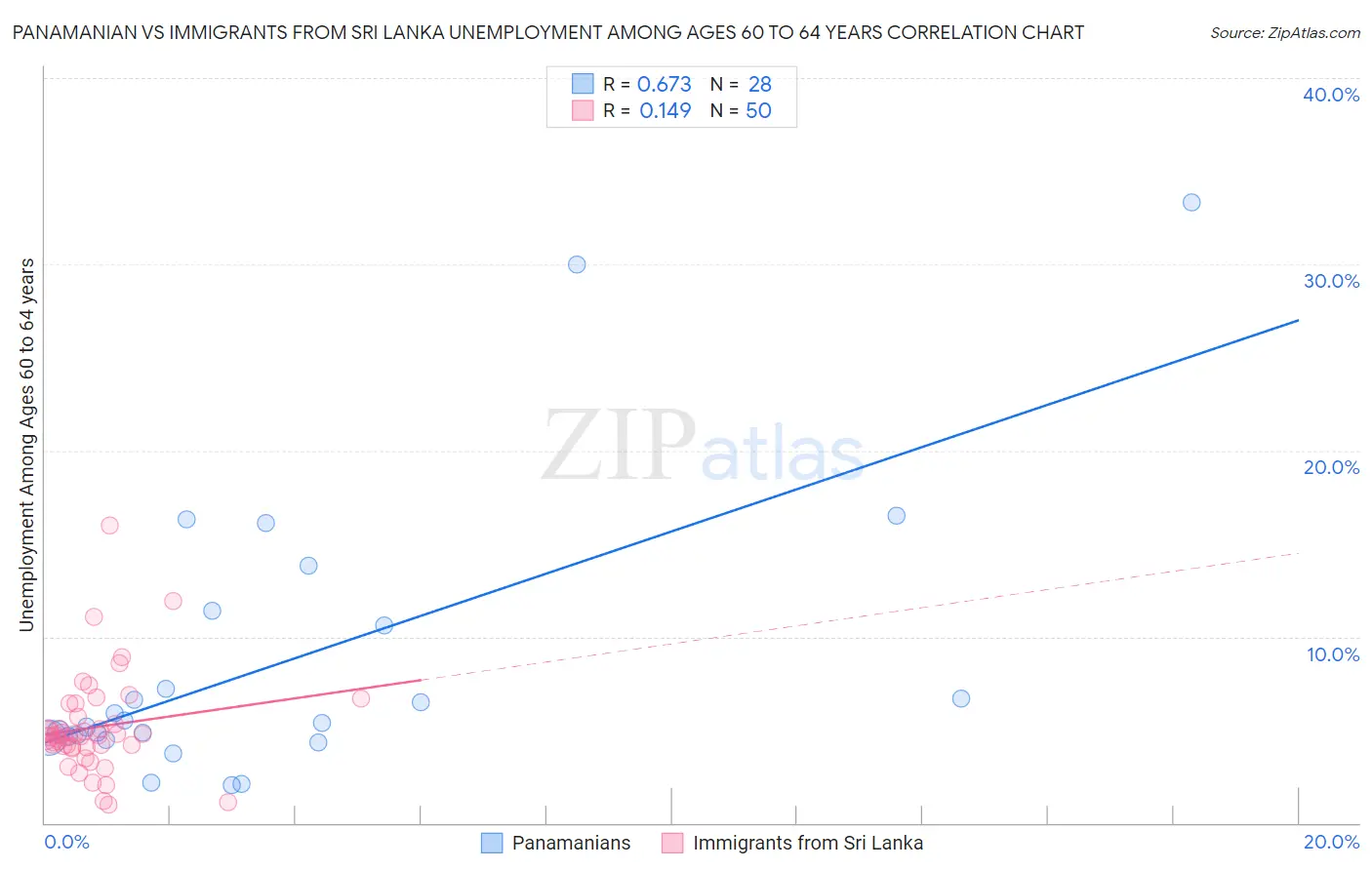 Panamanian vs Immigrants from Sri Lanka Unemployment Among Ages 60 to 64 years