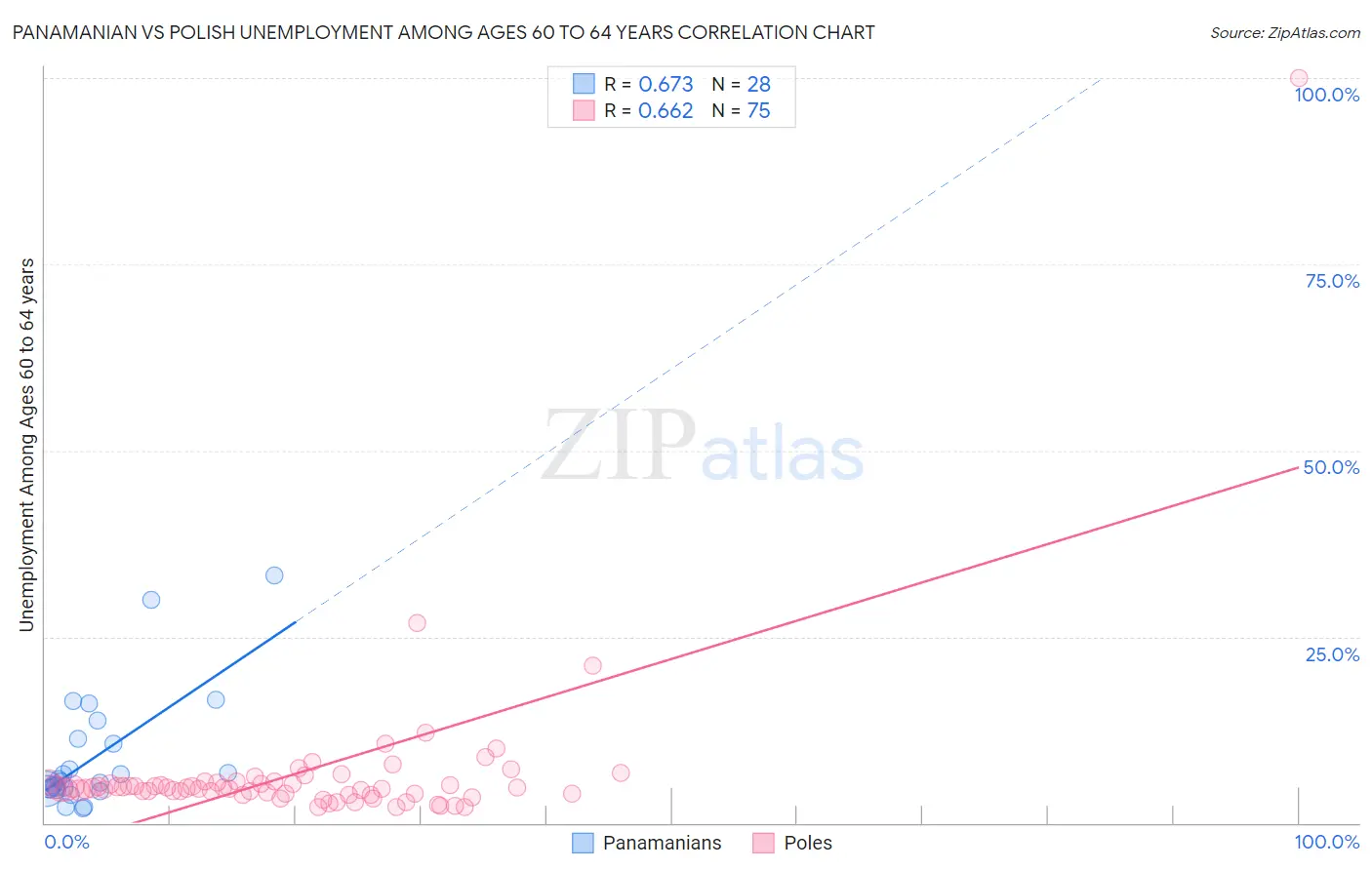 Panamanian vs Polish Unemployment Among Ages 60 to 64 years