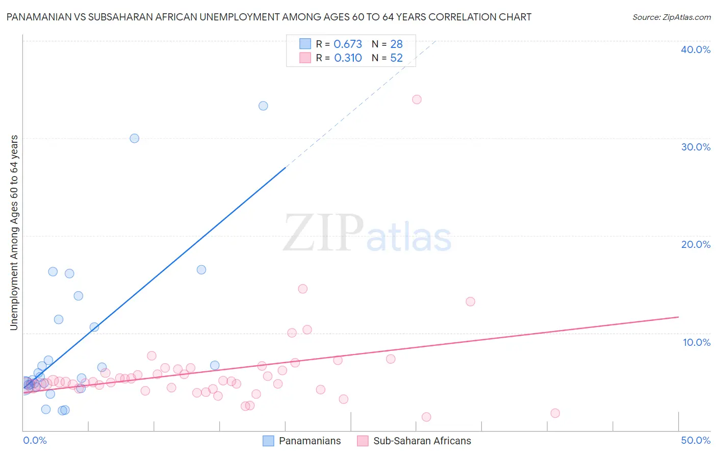 Panamanian vs Subsaharan African Unemployment Among Ages 60 to 64 years