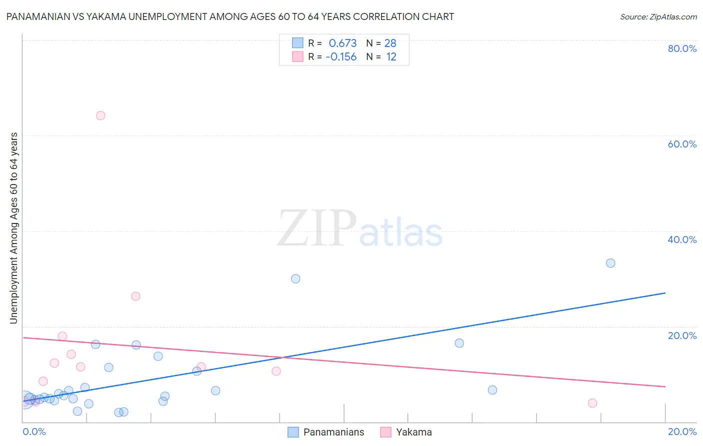 Panamanian vs Yakama Unemployment Among Ages 60 to 64 years