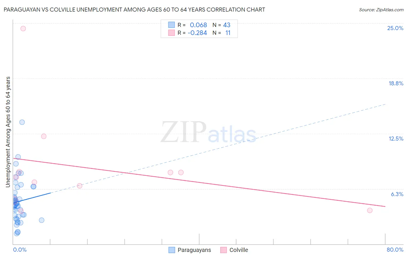 Paraguayan vs Colville Unemployment Among Ages 60 to 64 years
