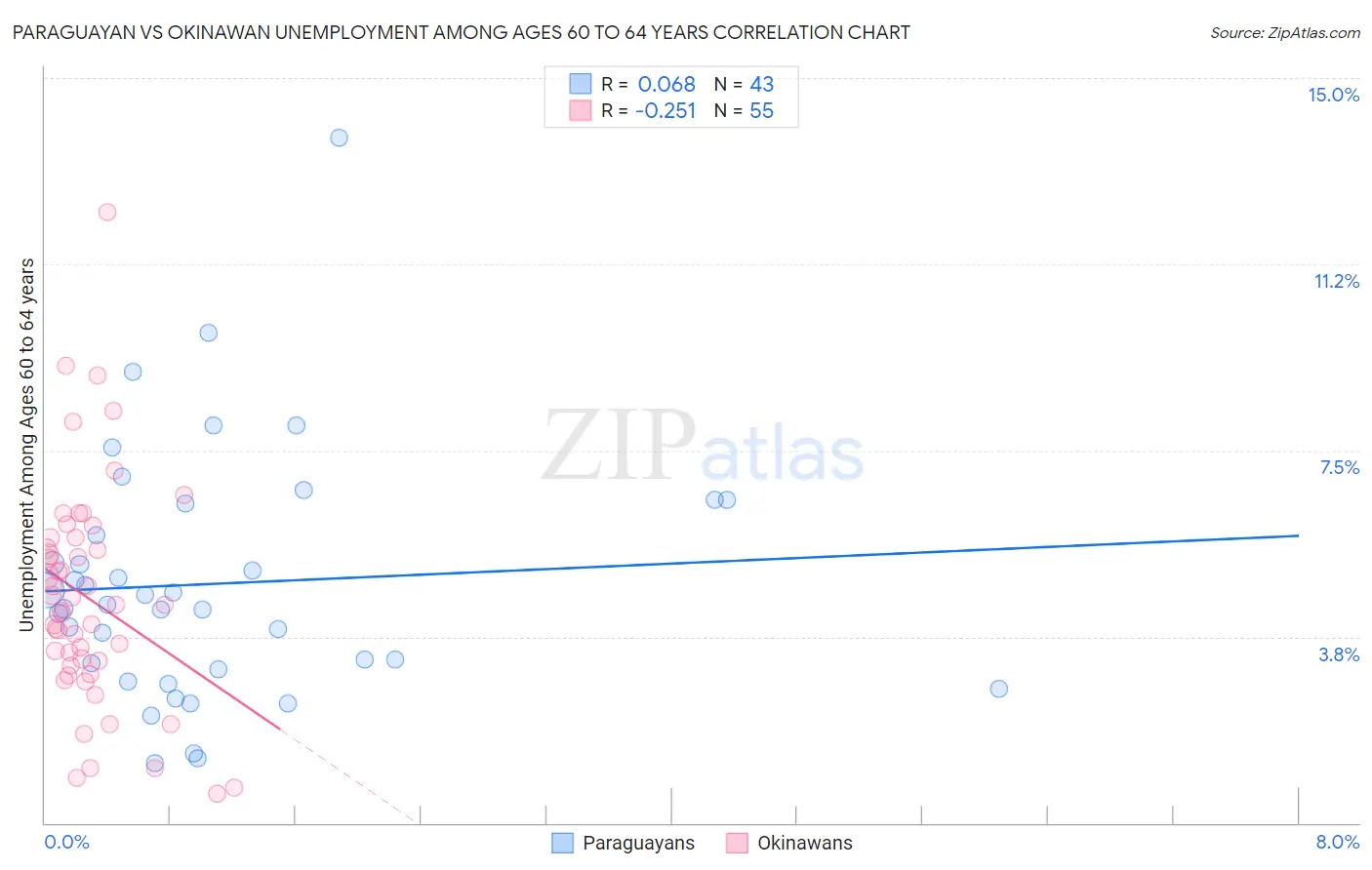 Paraguayan vs Okinawan Unemployment Among Ages 60 to 64 years