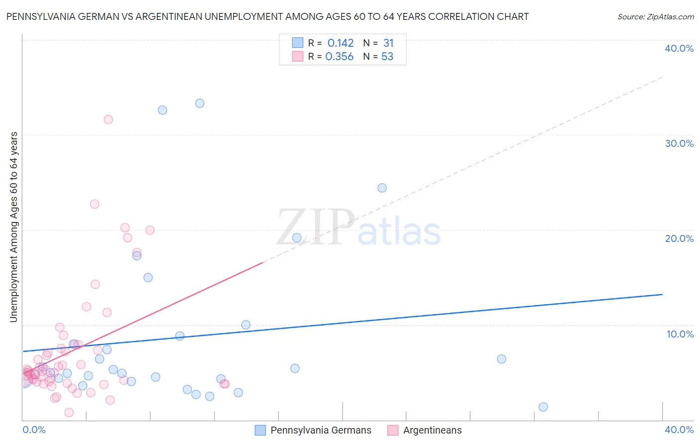 Pennsylvania German vs Argentinean Unemployment Among Ages 60 to 64 years