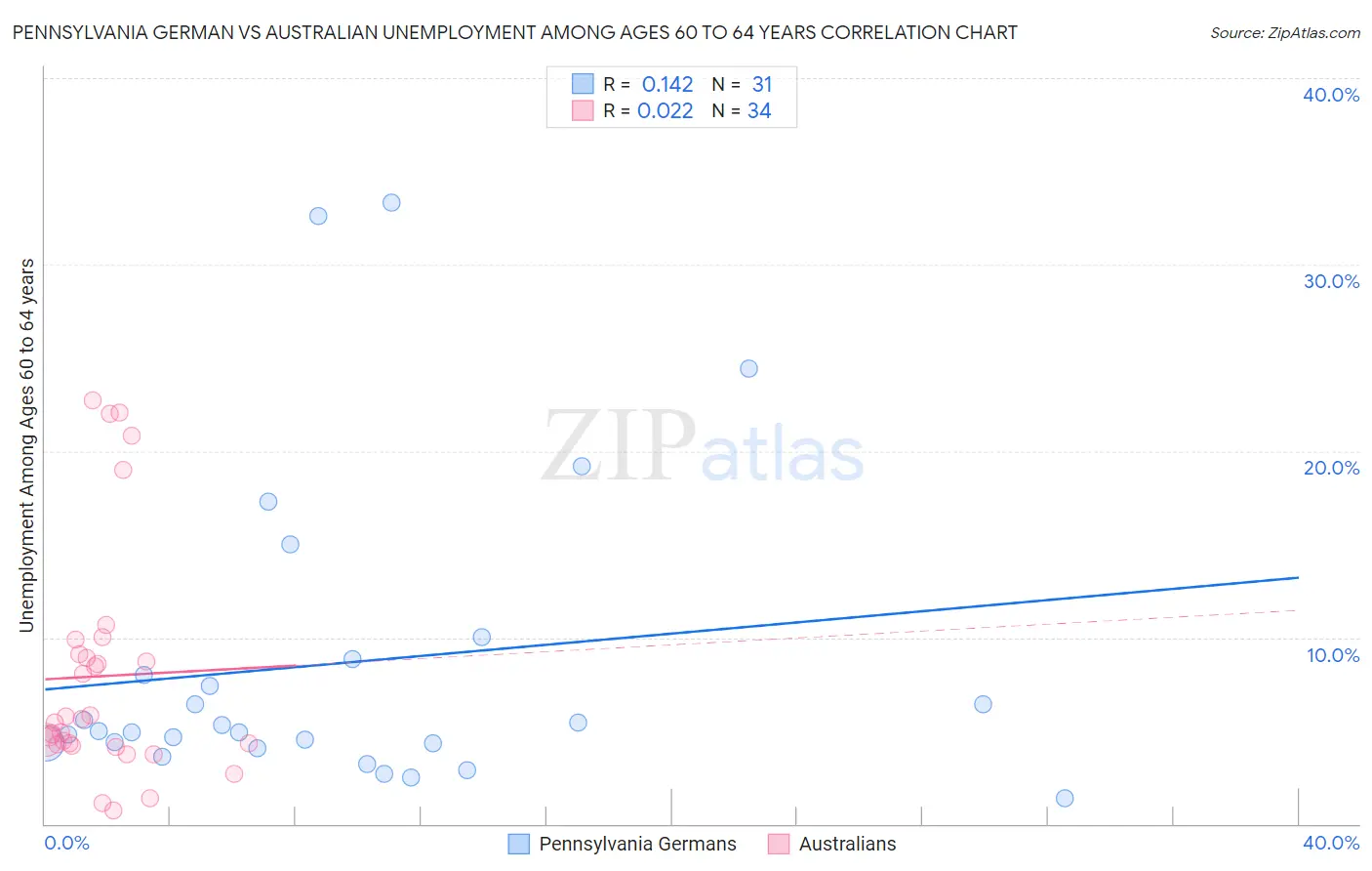 Pennsylvania German vs Australian Unemployment Among Ages 60 to 64 years