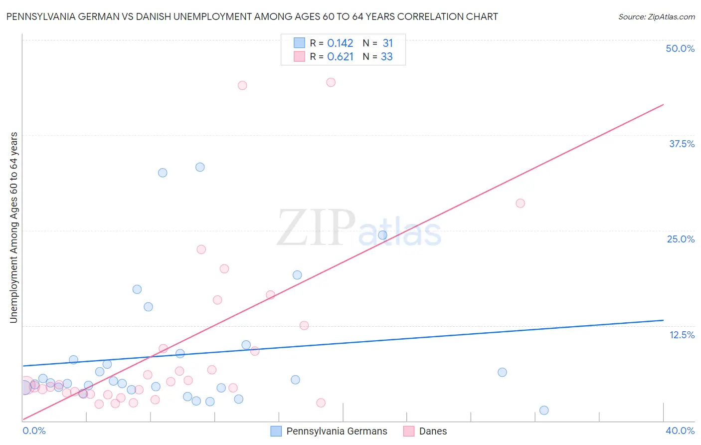 Pennsylvania German vs Danish Unemployment Among Ages 60 to 64 years