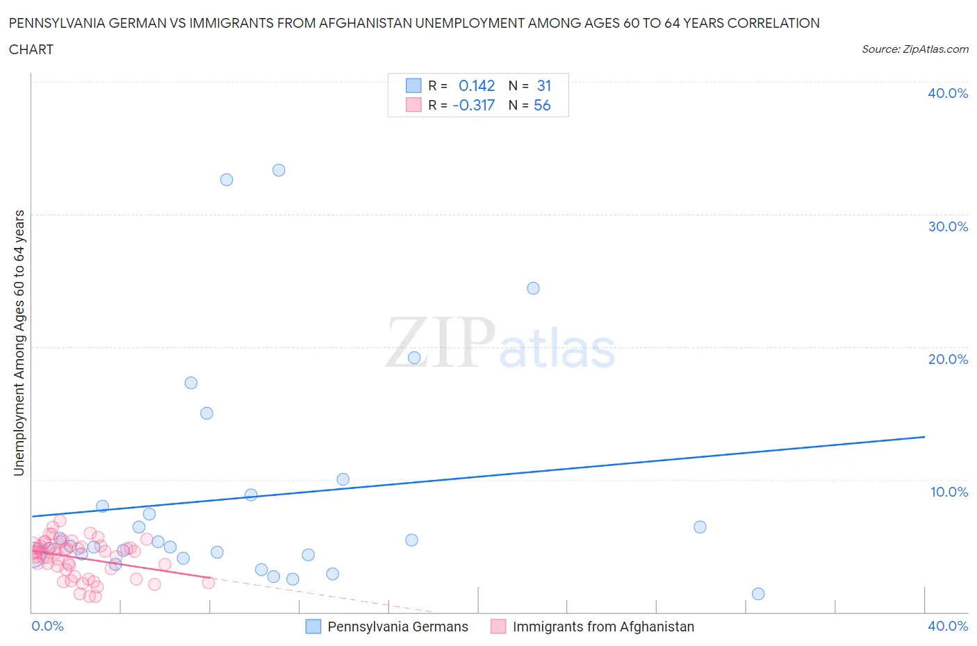 Pennsylvania German vs Immigrants from Afghanistan Unemployment Among Ages 60 to 64 years