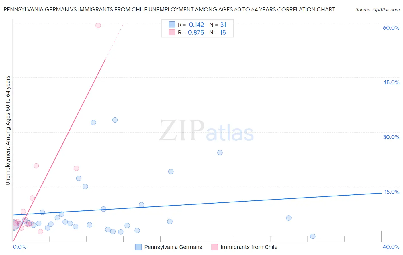 Pennsylvania German vs Immigrants from Chile Unemployment Among Ages 60 to 64 years