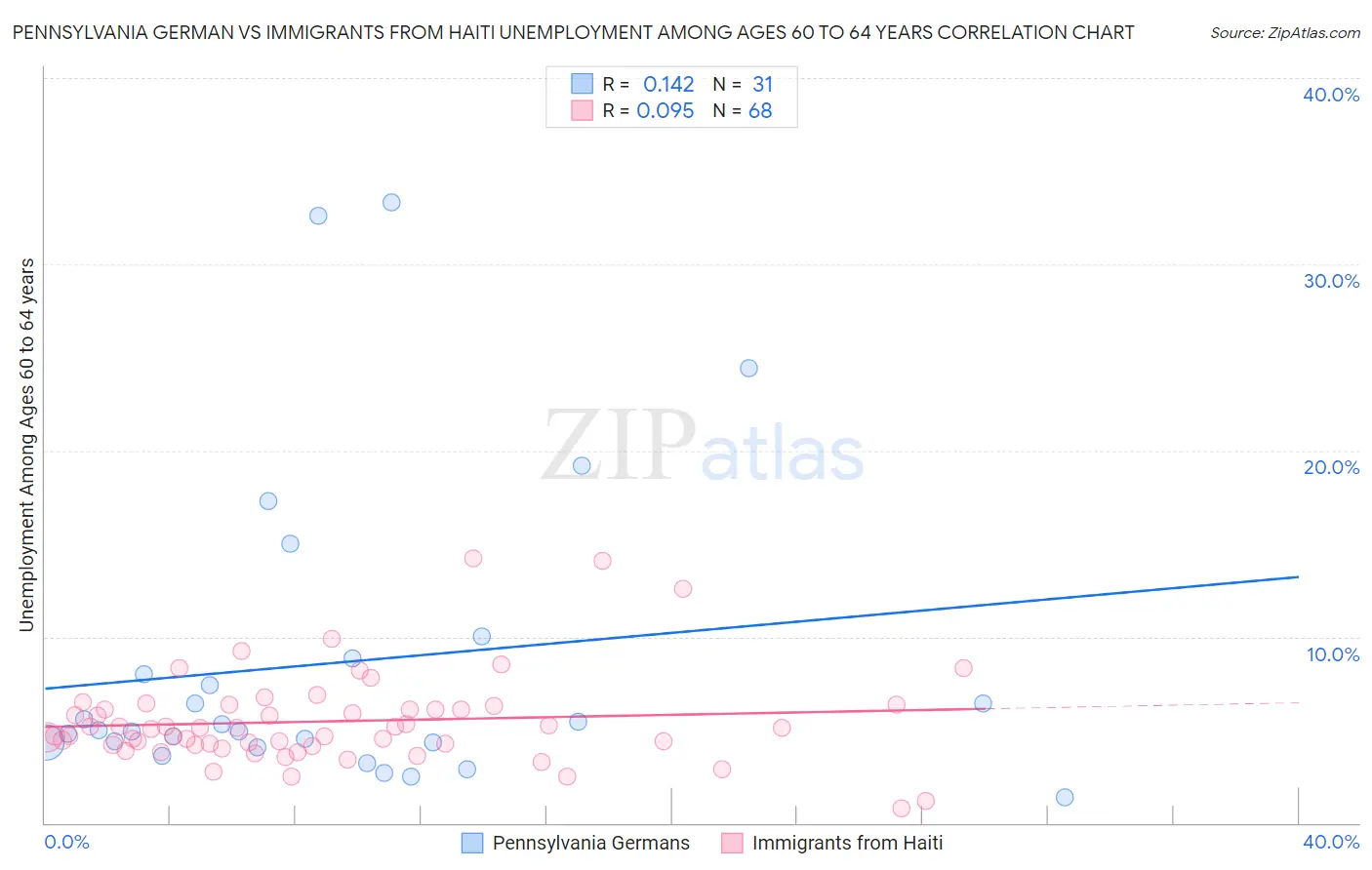 Pennsylvania German vs Immigrants from Haiti Unemployment Among Ages 60 to 64 years