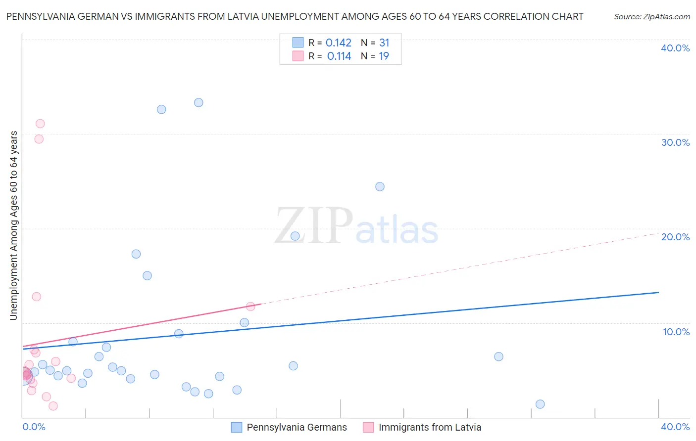 Pennsylvania German vs Immigrants from Latvia Unemployment Among Ages 60 to 64 years