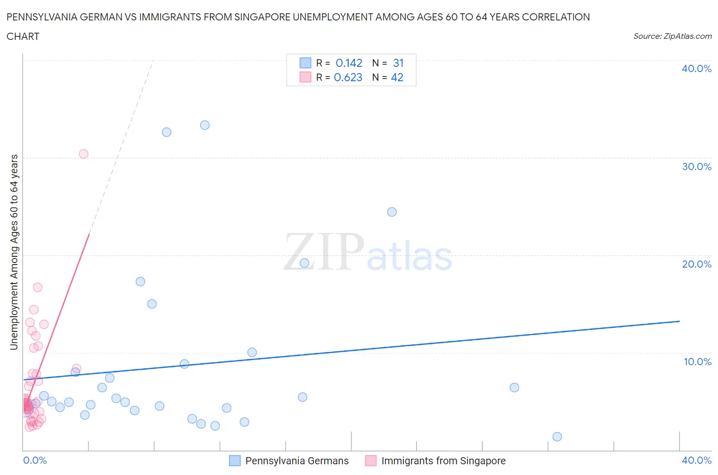 Pennsylvania German vs Immigrants from Singapore Unemployment Among Ages 60 to 64 years