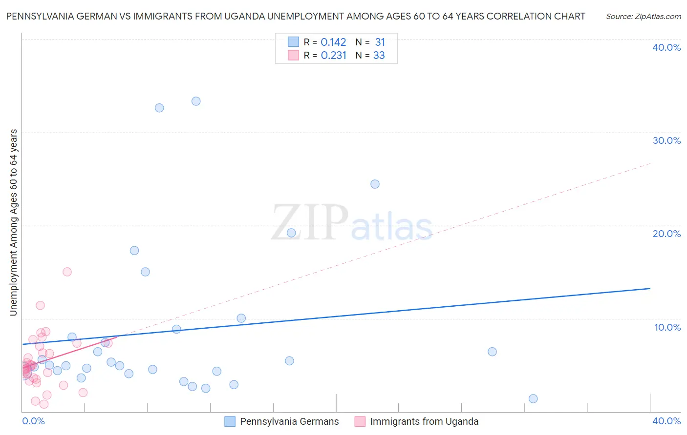 Pennsylvania German vs Immigrants from Uganda Unemployment Among Ages 60 to 64 years