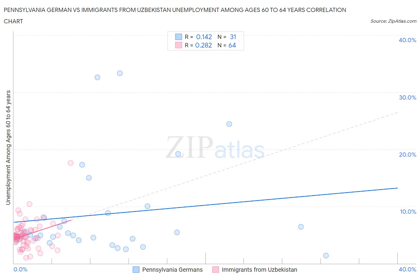 Pennsylvania German vs Immigrants from Uzbekistan Unemployment Among Ages 60 to 64 years