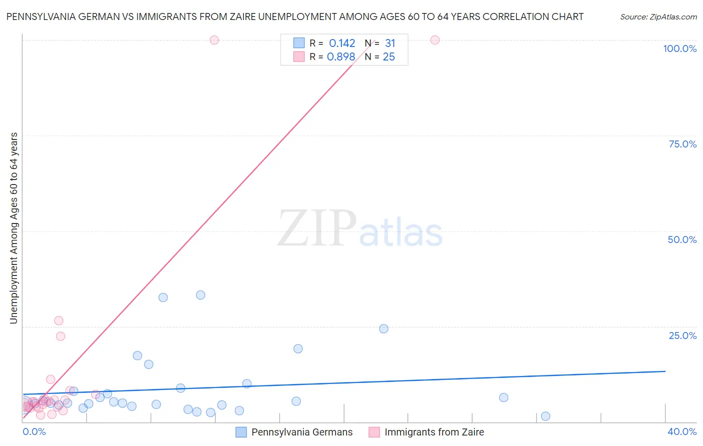 Pennsylvania German vs Immigrants from Zaire Unemployment Among Ages 60 to 64 years