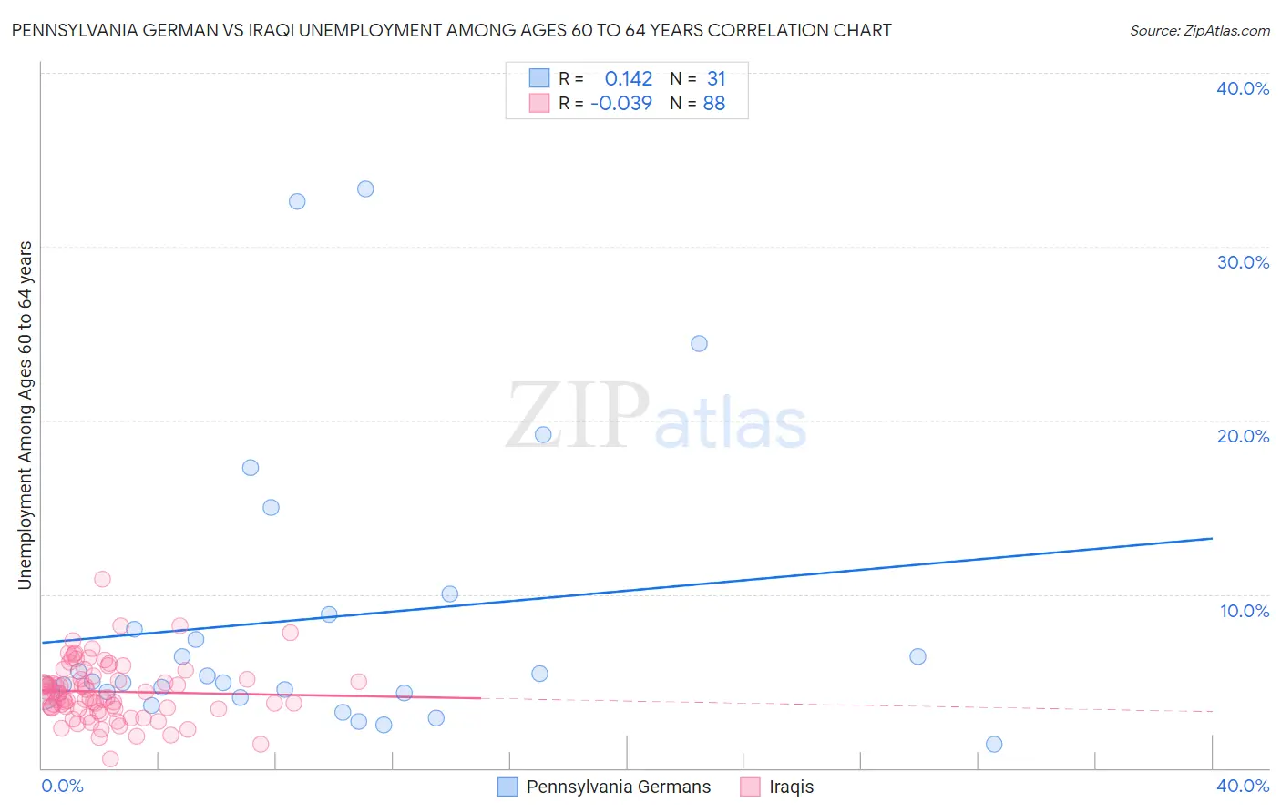 Pennsylvania German vs Iraqi Unemployment Among Ages 60 to 64 years
