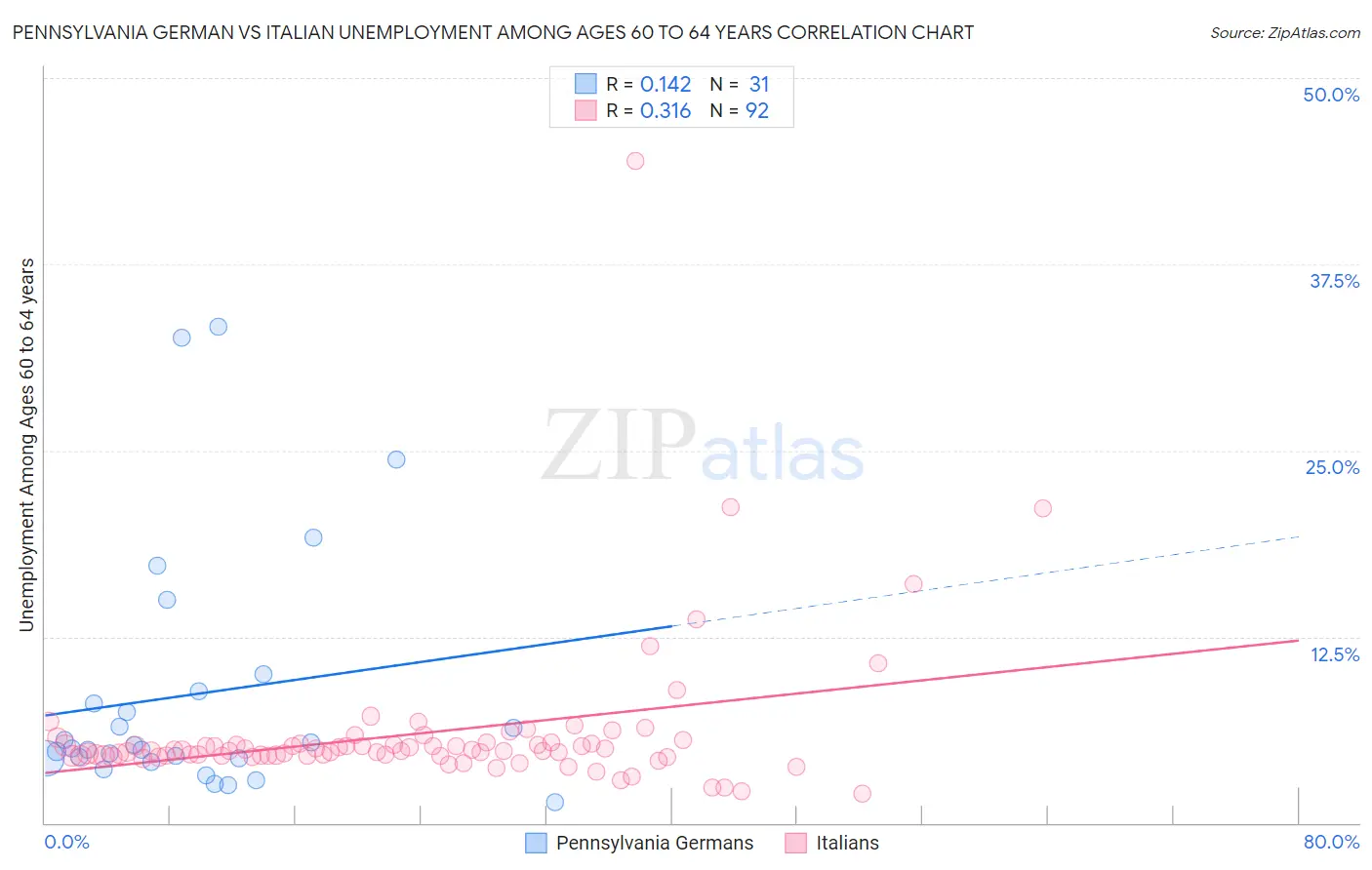 Pennsylvania German vs Italian Unemployment Among Ages 60 to 64 years