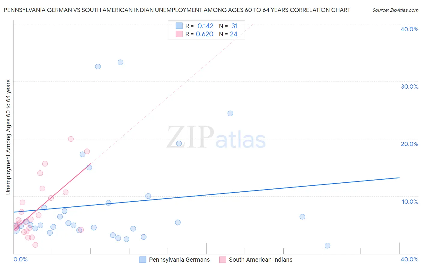 Pennsylvania German vs South American Indian Unemployment Among Ages 60 to 64 years