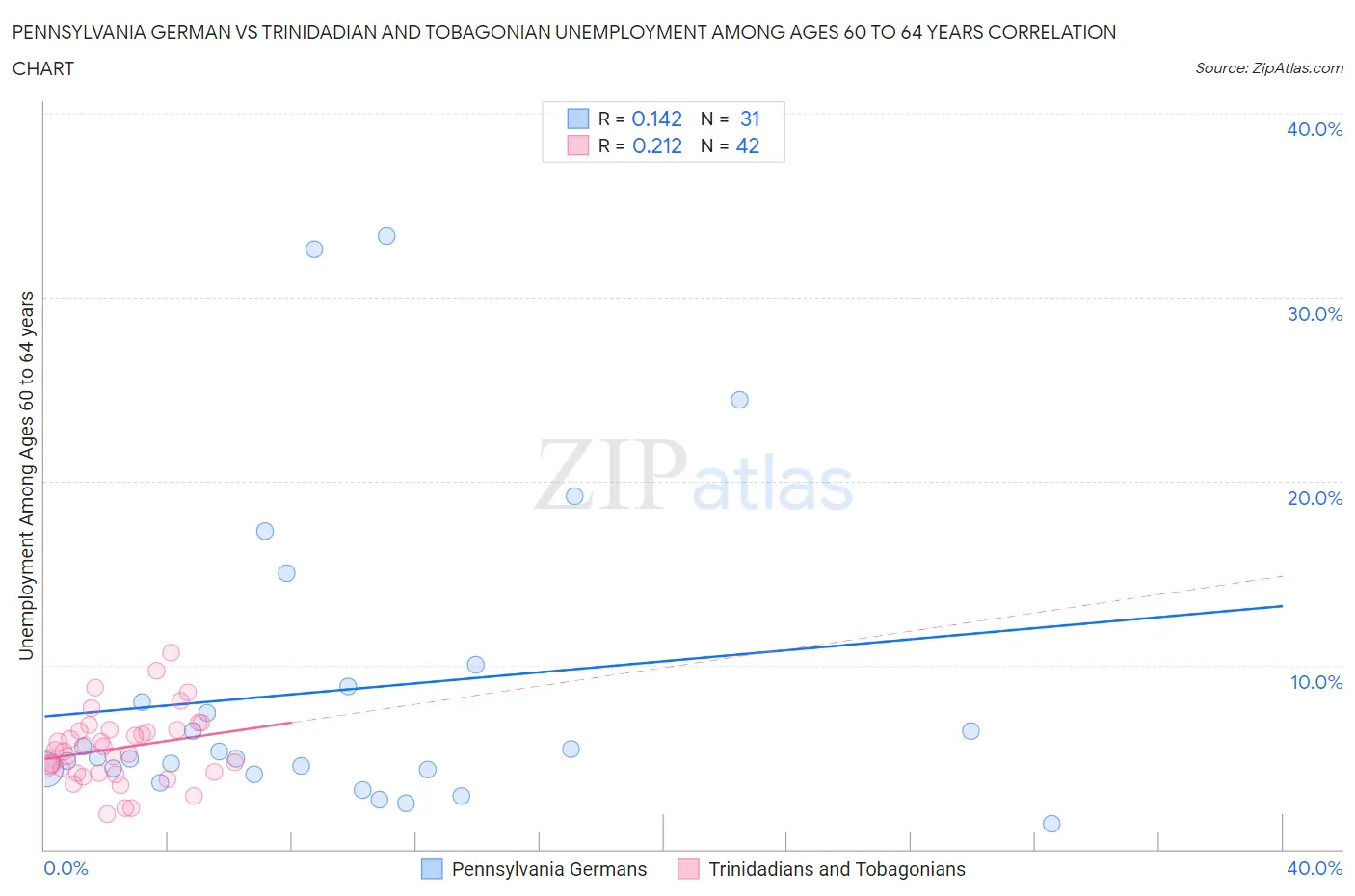 Pennsylvania German vs Trinidadian and Tobagonian Unemployment Among Ages 60 to 64 years