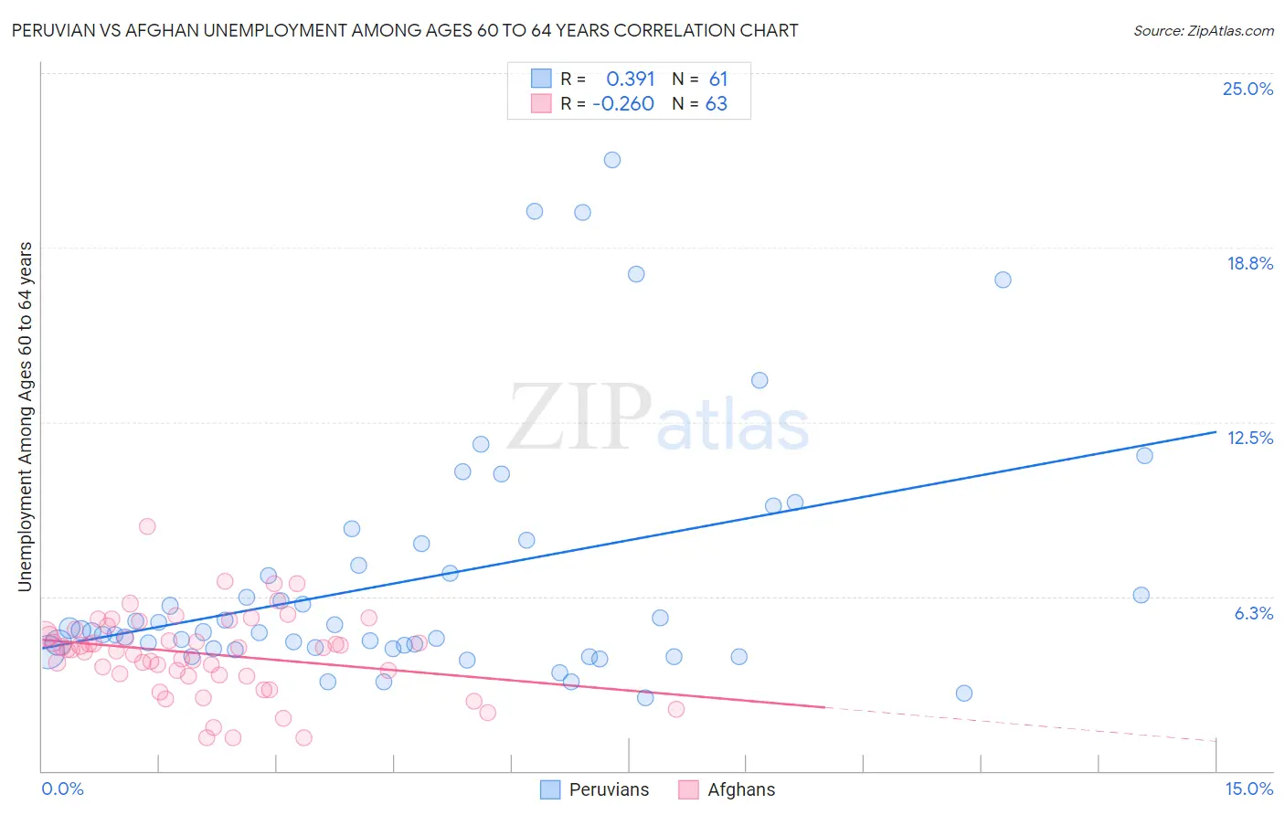 Peruvian vs Afghan Unemployment Among Ages 60 to 64 years