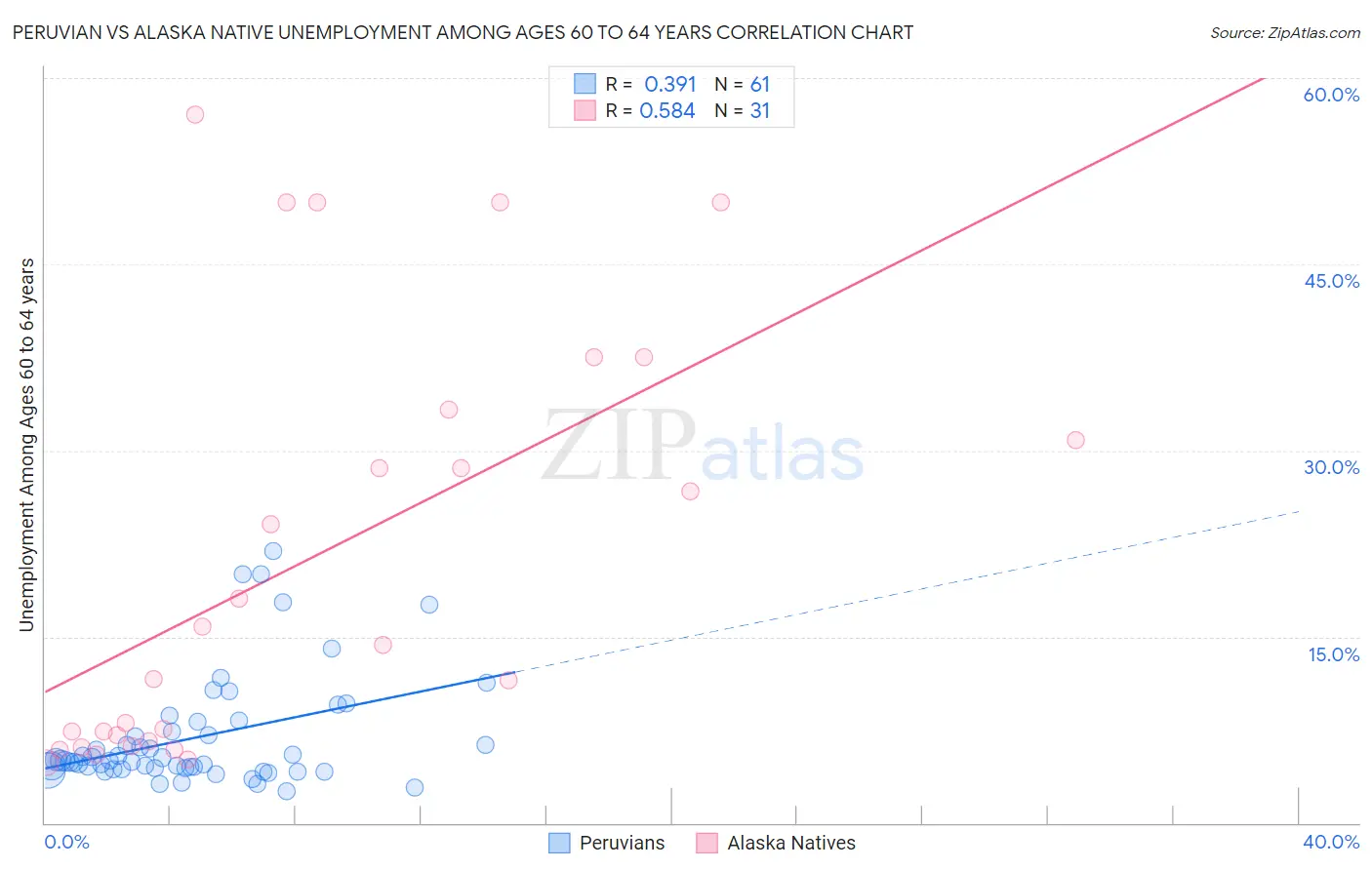 Peruvian vs Alaska Native Unemployment Among Ages 60 to 64 years