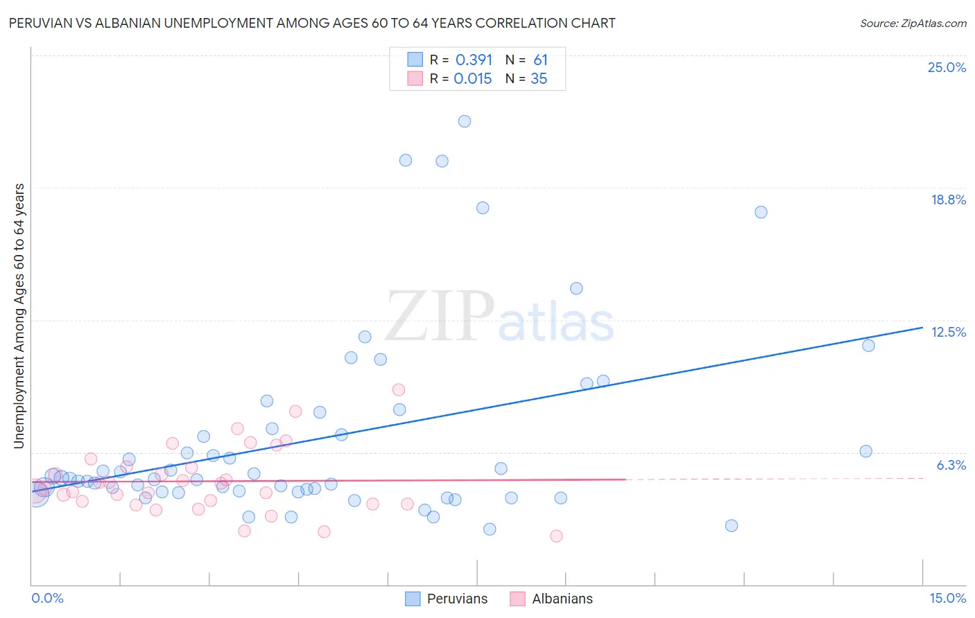 Peruvian vs Albanian Unemployment Among Ages 60 to 64 years