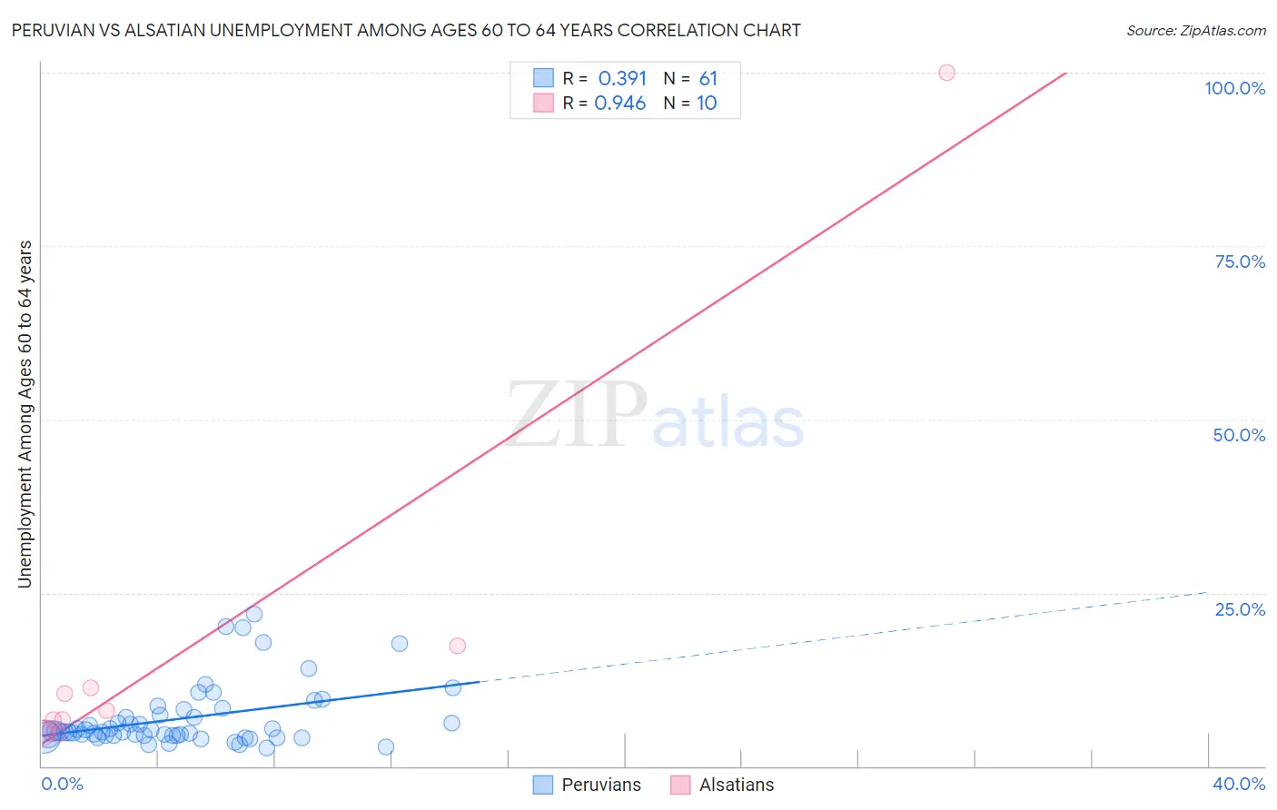 Peruvian vs Alsatian Unemployment Among Ages 60 to 64 years